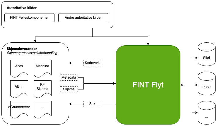 Fint flyt arkitektur - FINT Flyt