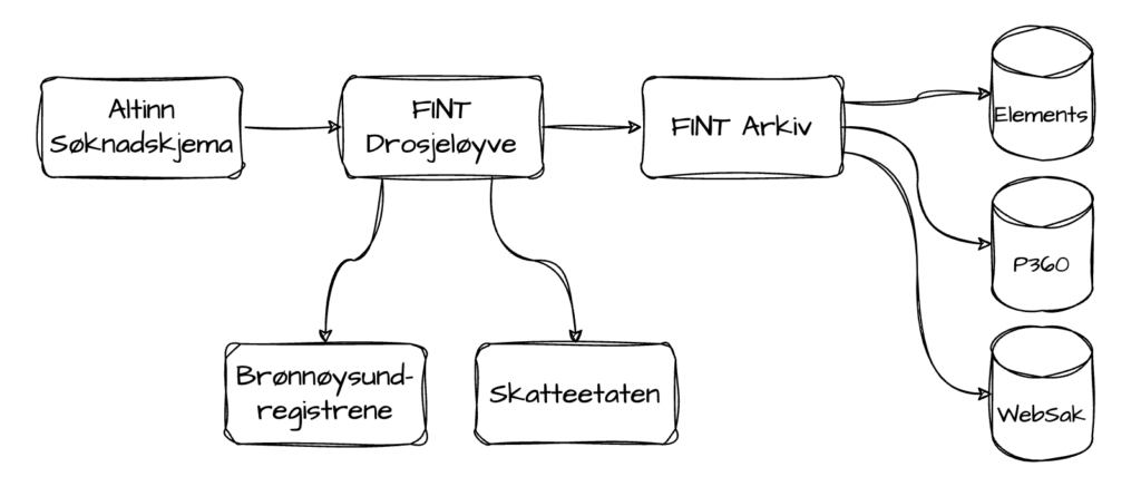 drosjeloyve - FINT Drosjeløyve