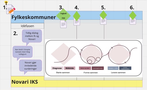 Behovsstyringsprosess des