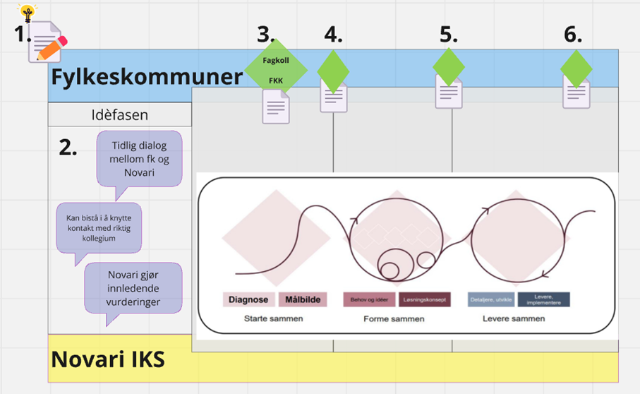 behovstyringsprosessen visualisert